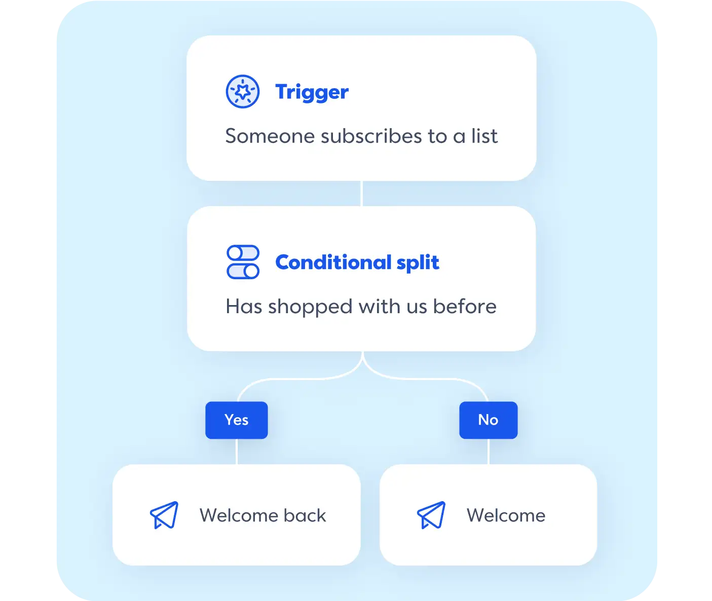 Marketing automation flow