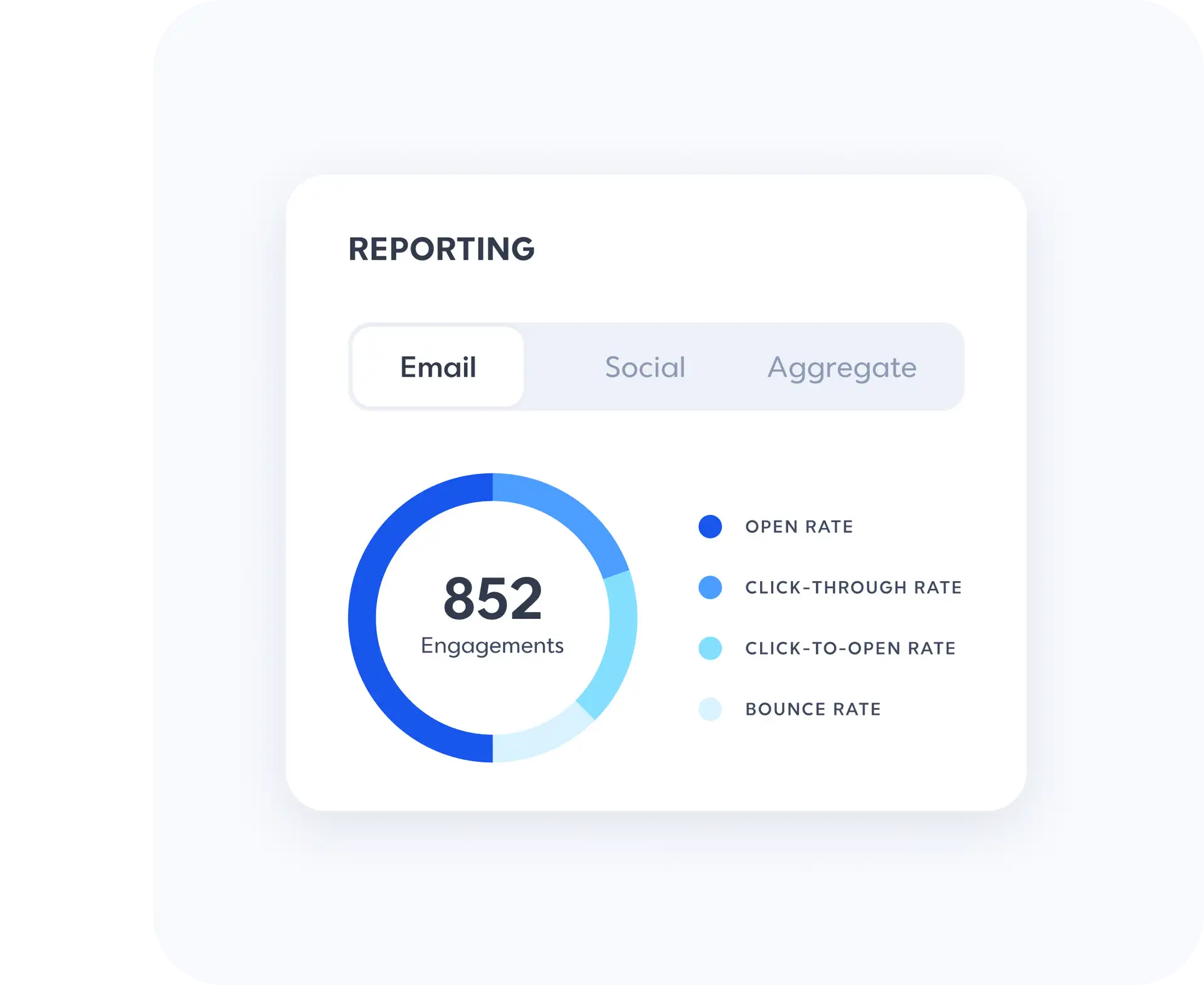 Dashboard showing a graph of open rate, click-through rate, click-to-open rate, and bounce rate