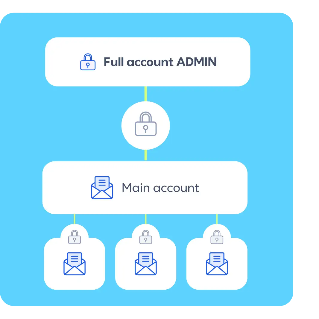 Diagram showing Full account ADMIN linked to a Main account, which branches into three sub-accounts, each with lock and email icons.