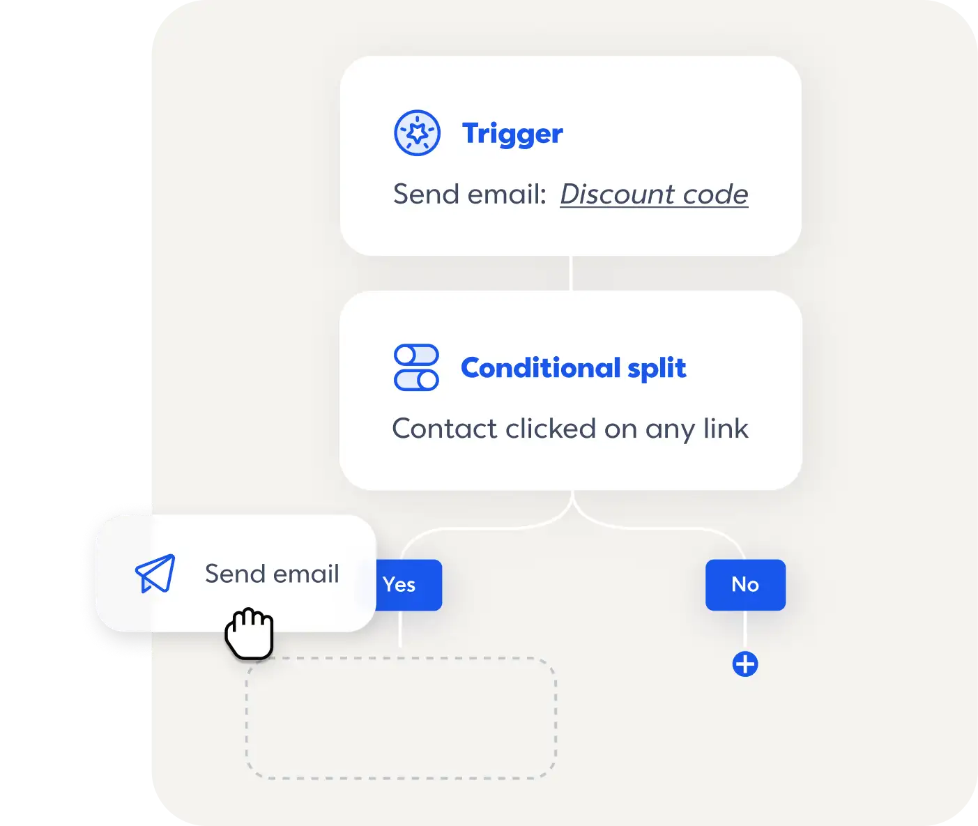A custom automation path that starts with "Trigger - send email: discount code" then "conditional split - contact clicked on any link" then "yes - send email" or "no"