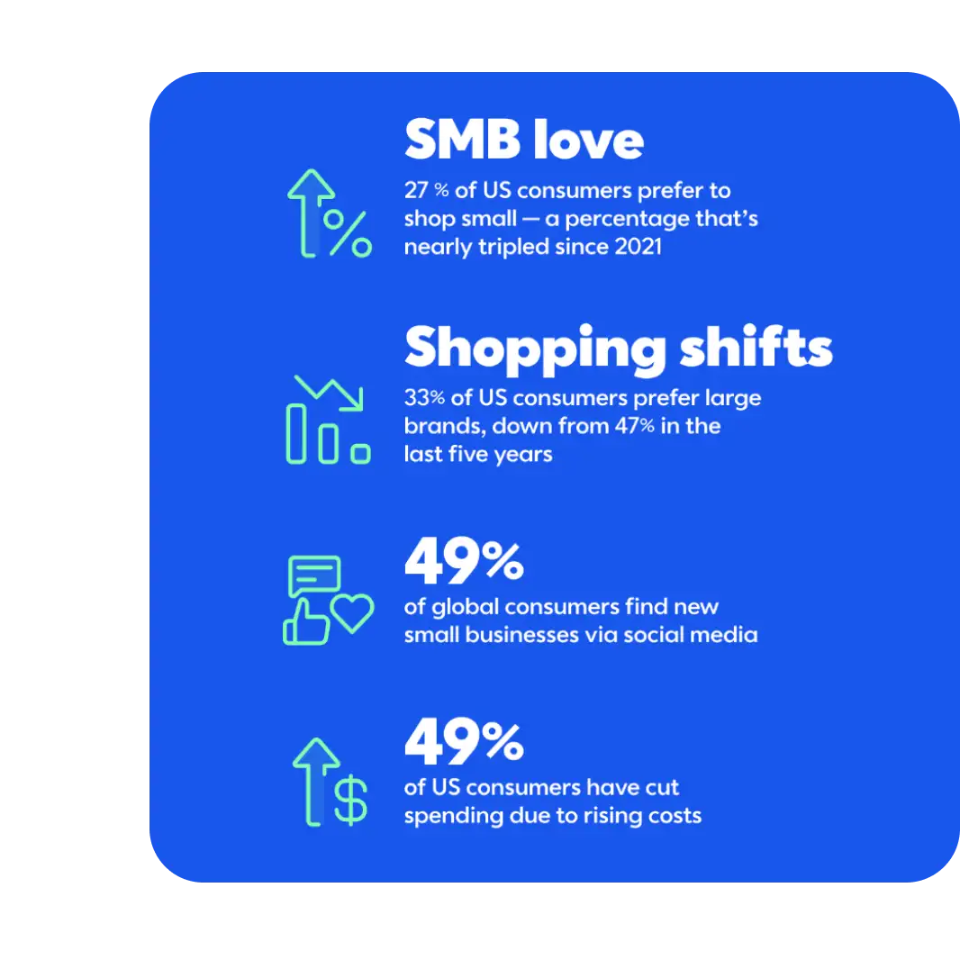 Infographic showing email marketing stats: 66% expect sourcing disruptions, 47% say email is top channel, 40% struggle with open rates.