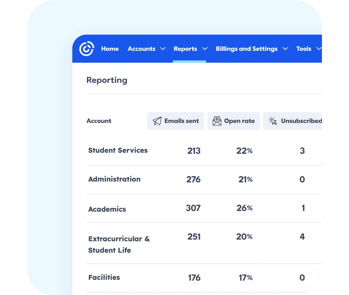 Email marketing dashboard showing reporting metrics for school departments with email counts, open rates, and unsubscribe numbers.