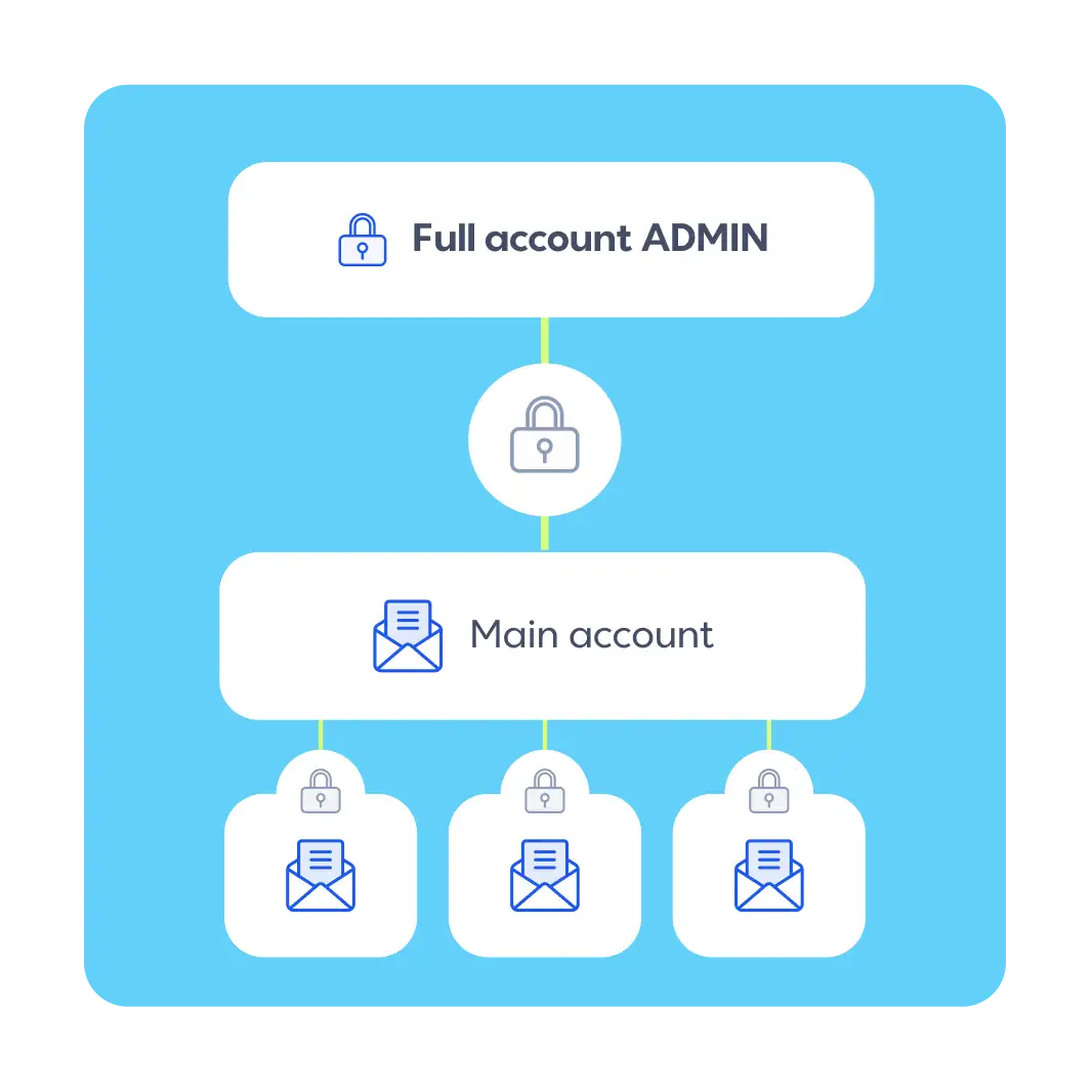 Diagram showing Full account ADMIN linked to a Main account, which connects to three sub-accounts, each with lock and email icons.