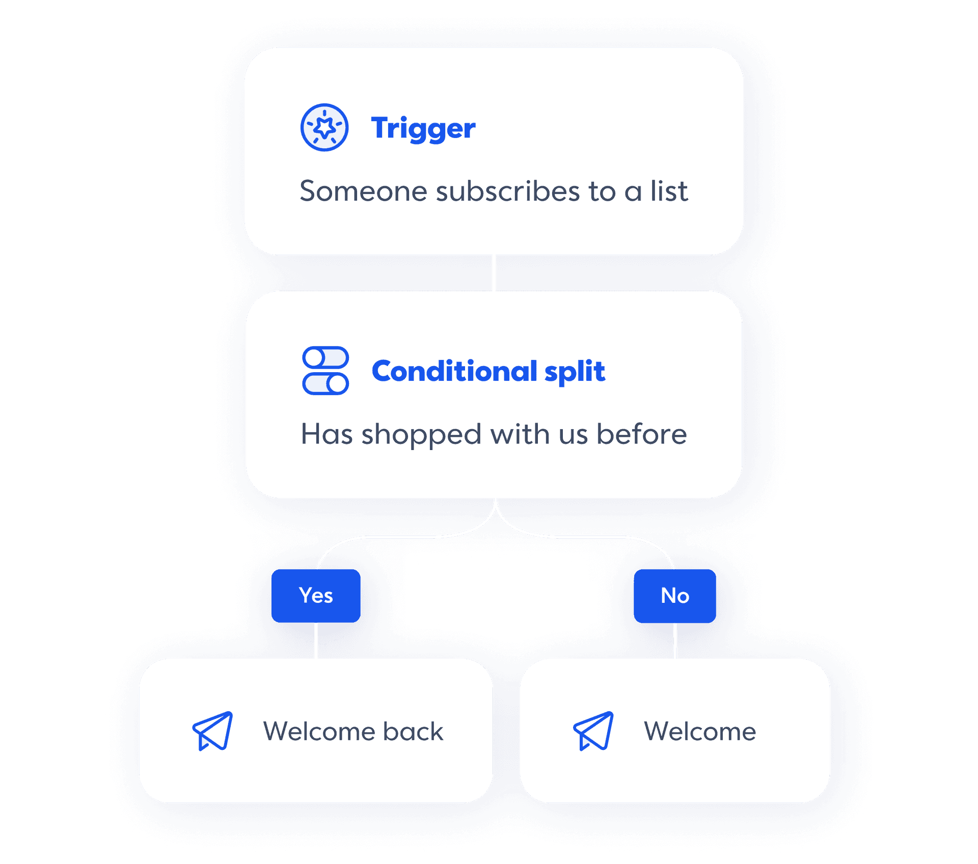 Flowchart showing email automation with trigger "Someone subscribes to a list" and conditional split based on shopping history.
