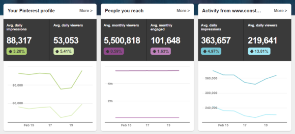 Pinterest Analytics