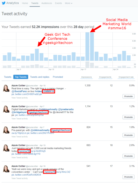 Twitter analytics top tweets