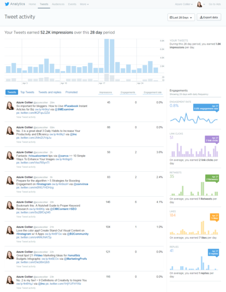 Twitter analytics tweet activity