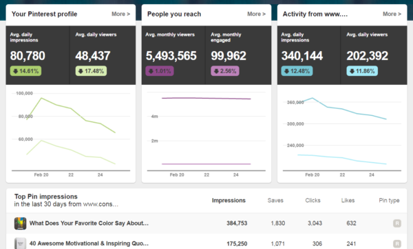 Pinterest Analytics Overview
