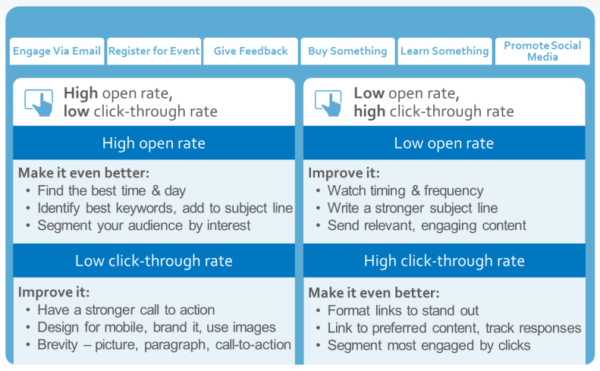 email marketing opens and clicks reporting chart