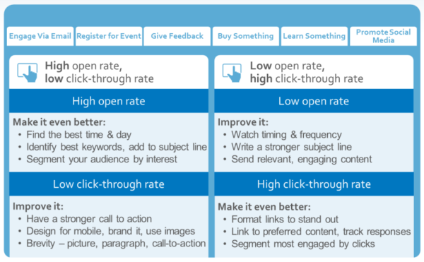 opens and clicks chart