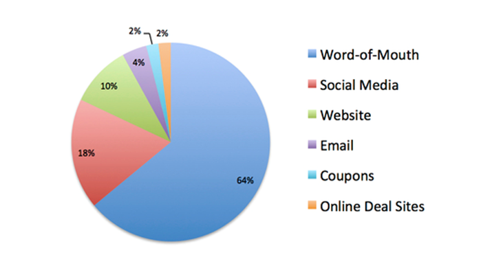 Graph WOM