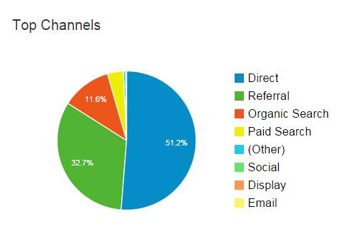 google analytics pie chart