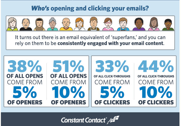 who is opening emails constant contact