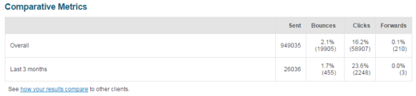 Constant Contact metrics example