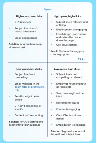 A chart detailing open and click rates.