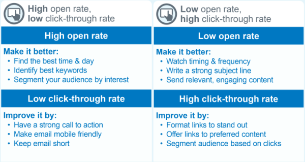 opens and clicks insight