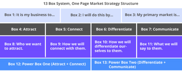 13 Box System, One Page Marekt Strategy Structure image