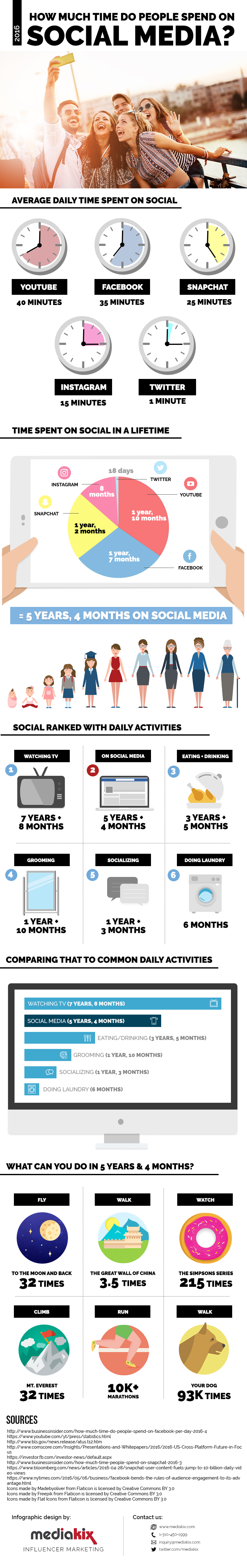 How-Much-Time-Is-Spent-On-Social-Media