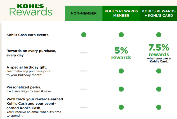 An infographic explaining Kohl's Rewards perks for non-members, members, and members with store cards.