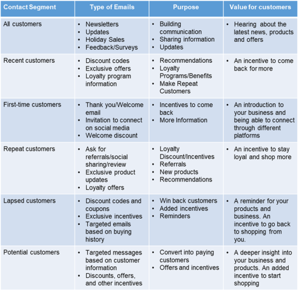 How to communicate differently to different contact segments.