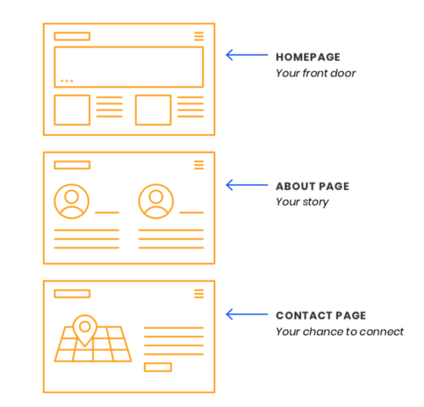 Every website needs a homepage, about page, and a contact page