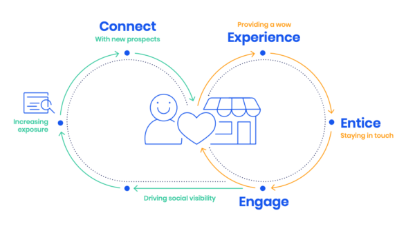 Marketing relationship cycle