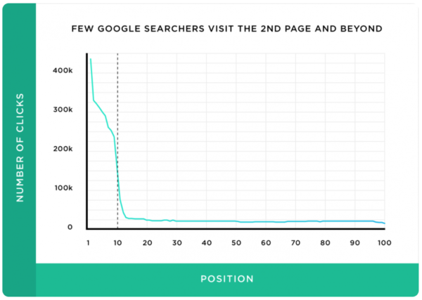 Search Engine Optimization (SEO)