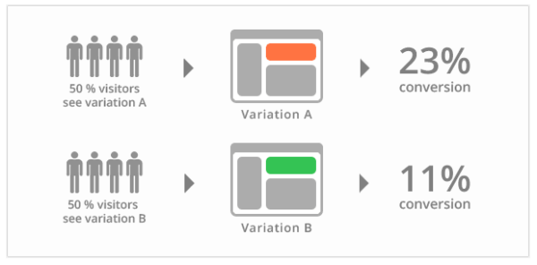 A/B testing