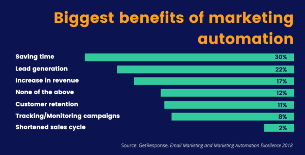 Email marketing statistics: Benefits of marketing automation