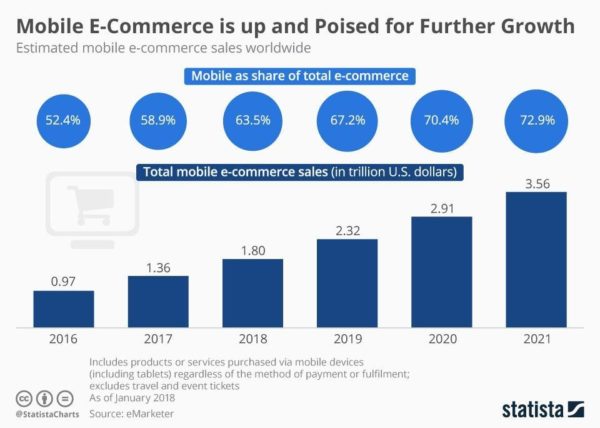 how to increase sales in mobile retail