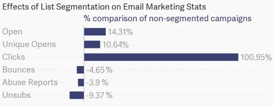 email list segmentation stats