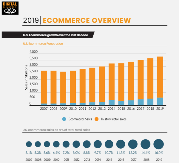Ecommerce sales stats for digital products