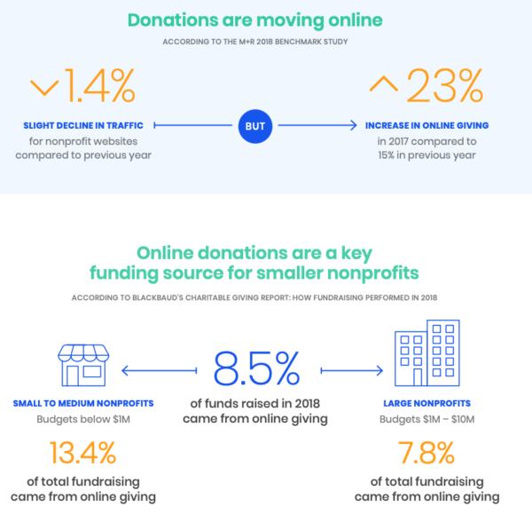 Online donation statistics