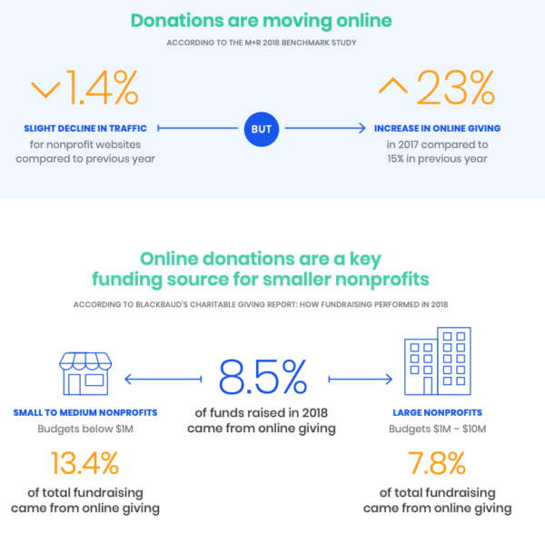 Online donation statistics according to Blackbaud's Charitable Giving Report