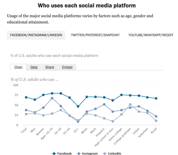 example of social media stats