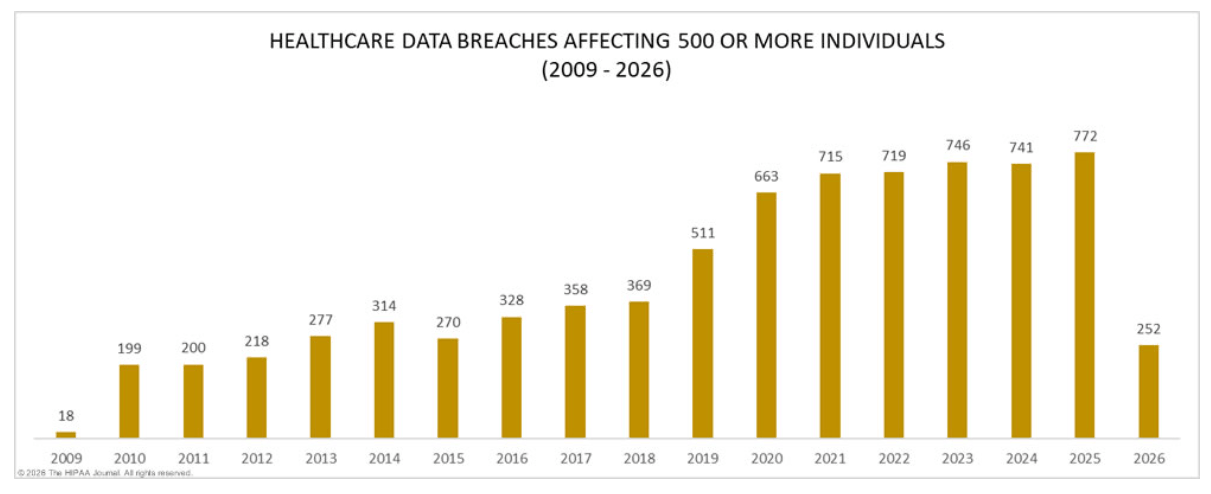 A screenshot of a bar chart showing the annual number of healthcare data breaches affecting 500 or more individuals from 2009 to 2026