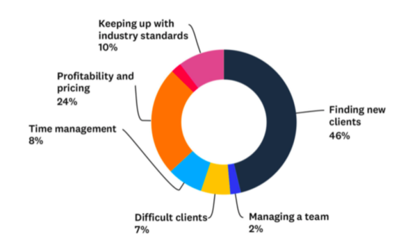 Sitejet graphic showing web designer challenges