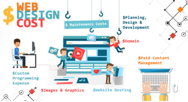 Dignitas Digital graphic displaying web design cost