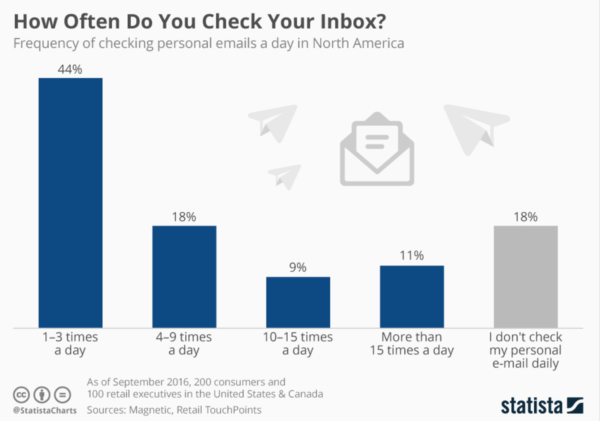 Software marketing strategy - email - Statista graphic showing how many times people open their email in a day