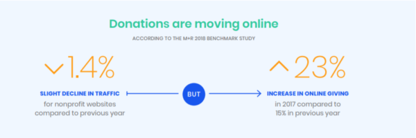 nonprofit branding - donations are moving online so it's important to have consistent branding on all platforms