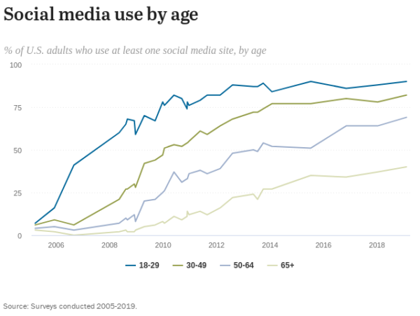 yaşa göre sosyal medya kullanımı grafiği