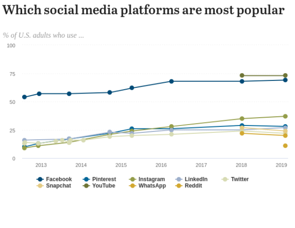 sosyal medya platformu popülerlik grafiği
