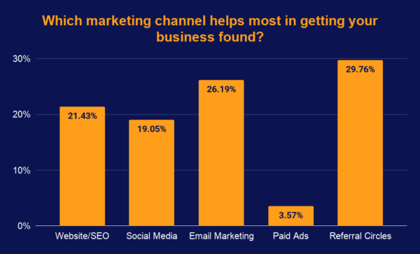 Technology services get the most help from marketing channels like referral circles, email marketing, website SEO, and social media