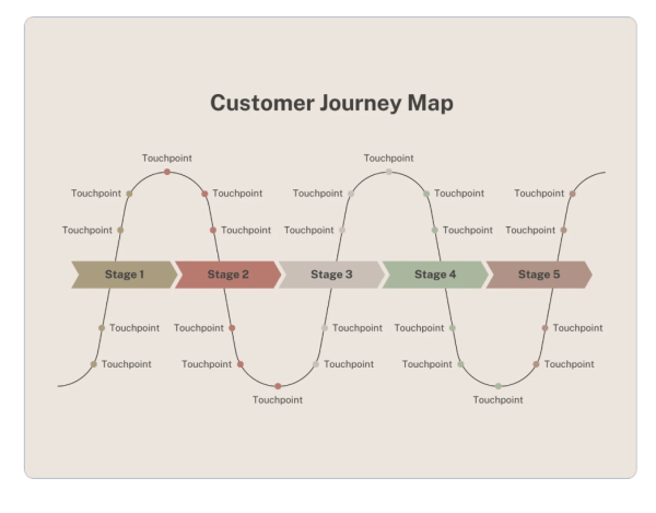 A customer journey map that uses a curved flowchart.