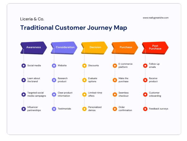 A customer journey map that uses a tree format.