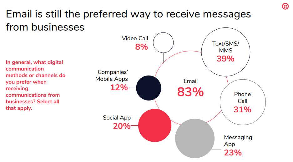 Graphic: Email is overwhelmingly the preferred way for customers to receive messages from businesses