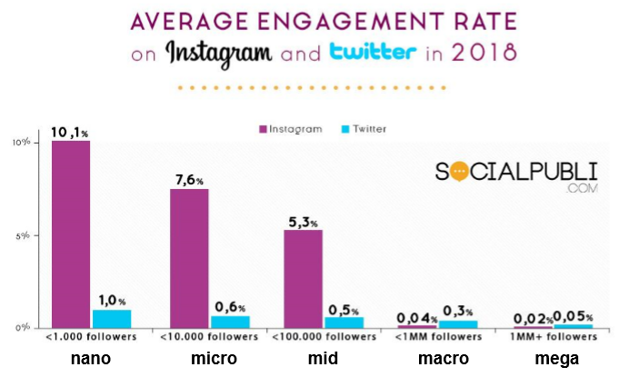 Influencer engagement rates vs audience sizes