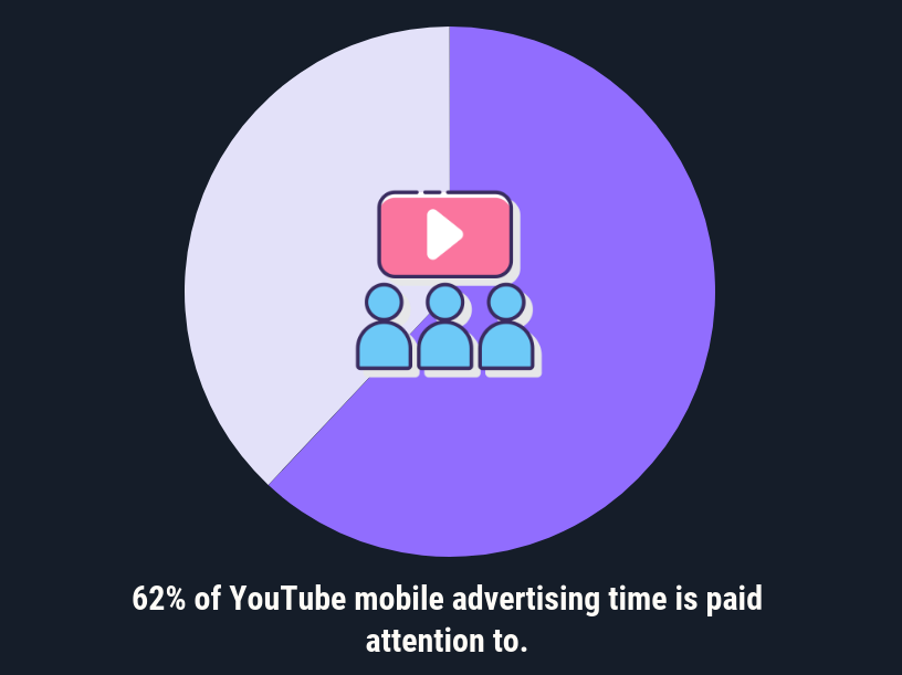 Graphic: Most Youtube mobile advertising actually receives viewer attention.