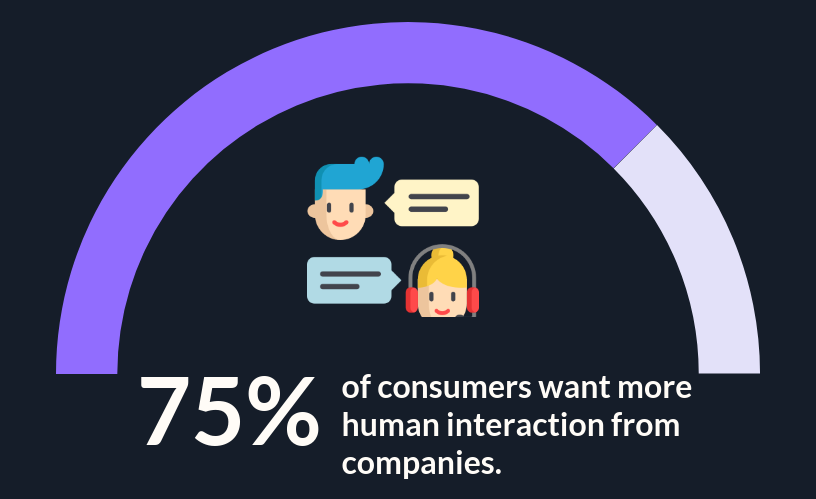 75% of consumers desire more human interaction from businesses.