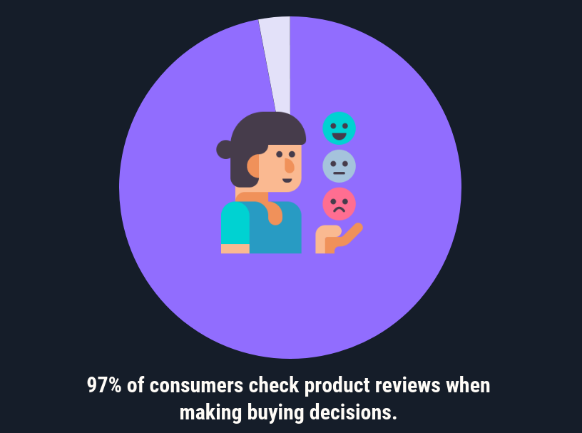 Infographic on consumer buying decisions